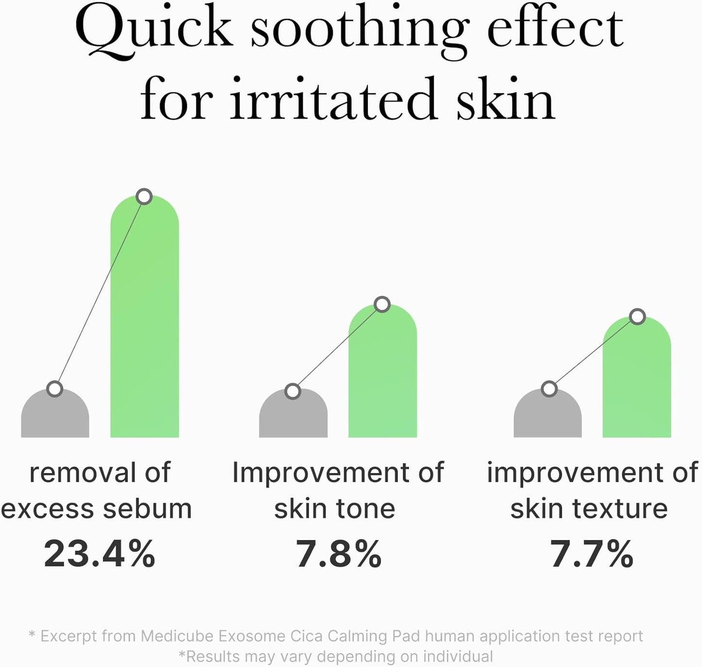 Medicube Exosome CICA Tea Tree Calming Toner Pads | Soothing Korean Skincare for Sensitive Skin, Redness & Breakout Relief, Vegan, 100 Pads